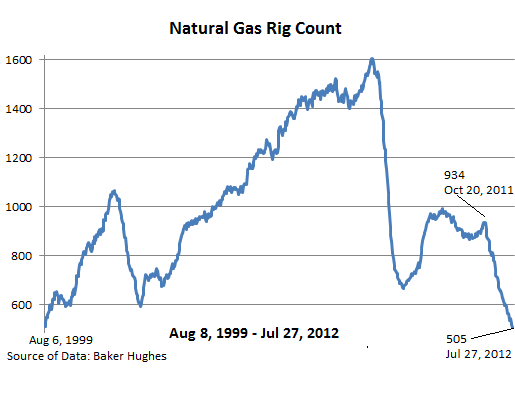 Natural Gas Rig Count Chart