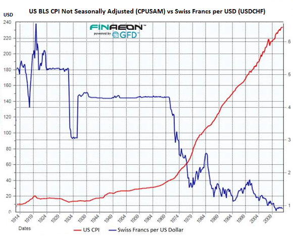 Mother Of All Currency Wars In One Chart Dollar Vs Swiss Franc Wolf 