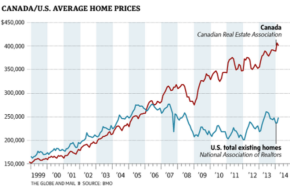 Price Chart Usa