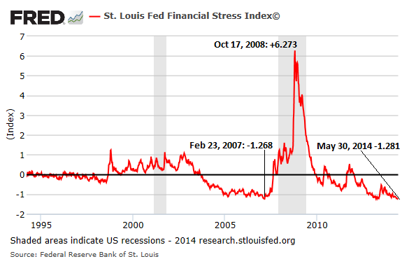 http://wolfstreet.com/wp-content/uploads/2014/06/US-Financial-Stress-Index-1994-2014-May30.png