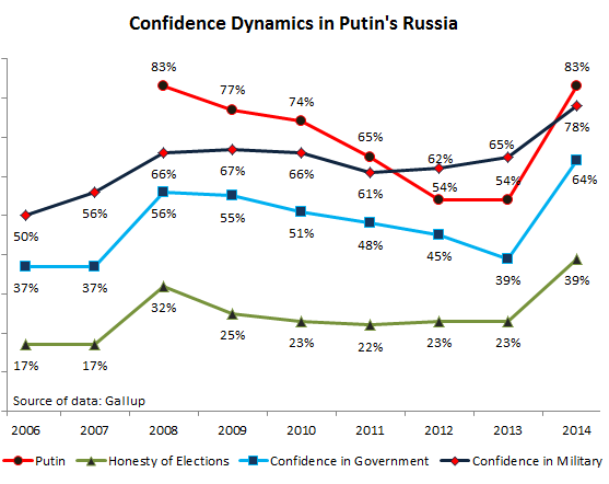 -Rússia-eleições Gallup-confidence_Putin pelo governo militar