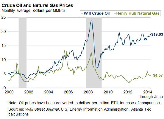 US Cude Oil v natgas_2000 20142