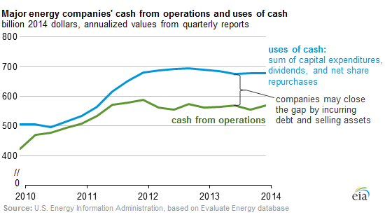 US-oil-gas-drillers-cashflows_2010-2014