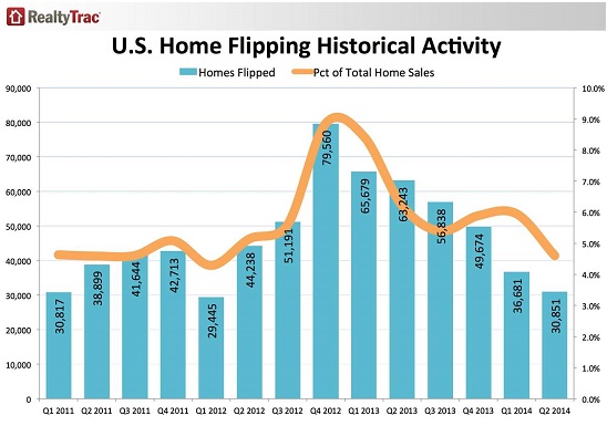 US-Home-flipping-bubble-2011_2014
