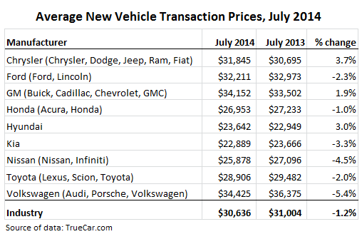 US-car-sales-average-transaction-prices-jul-2014