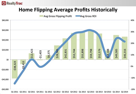 US-home-flipping-profits-2011-2014