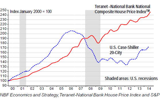 Canada-house-price-index+US-CaseShiller