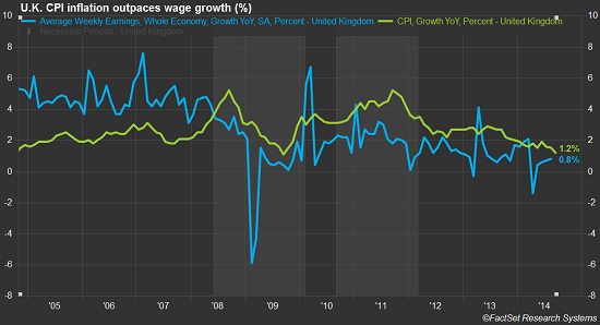 UK-wages-vs-inflation_2005-2014