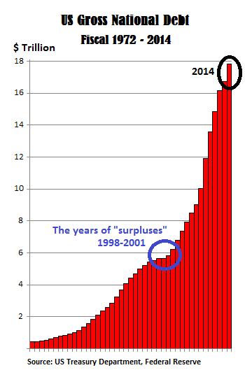 If the US Deficit is ‘only’ $483 Billion, why does the Government Have