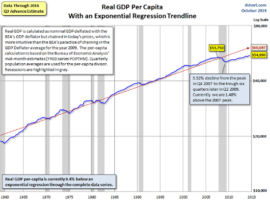 US-Real-per-capita-GDP-doug-short