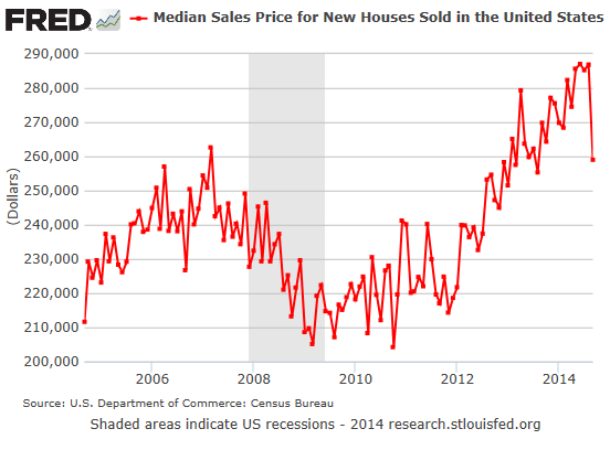 US-new-homes-median-price-2004_2014-09