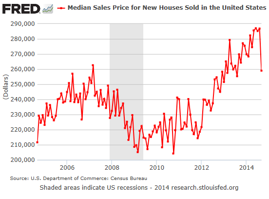 Home Prices Chart