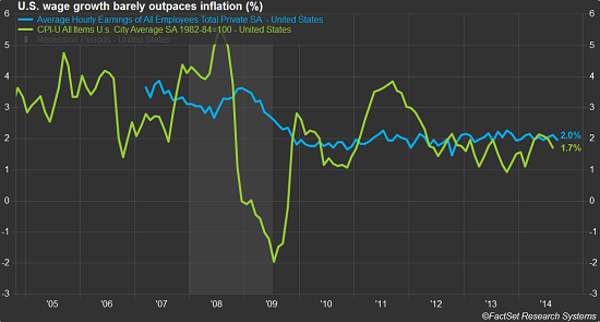 US-wages-vs-inflation_2005-2014