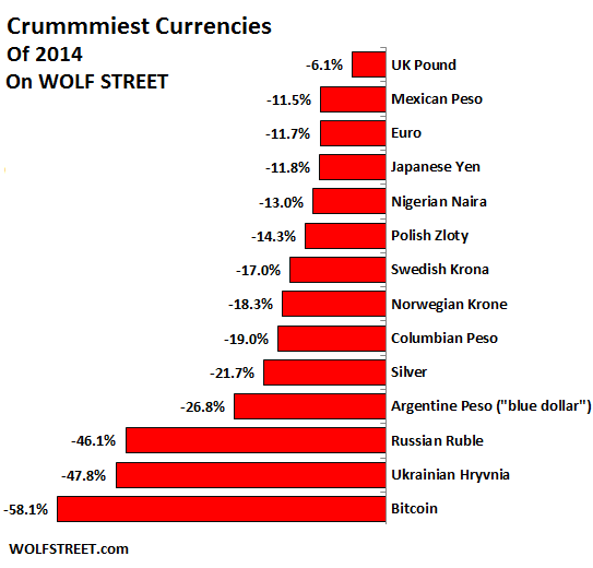 Currency Value Chart