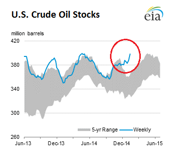 Us Crude Oil Inventory Chart