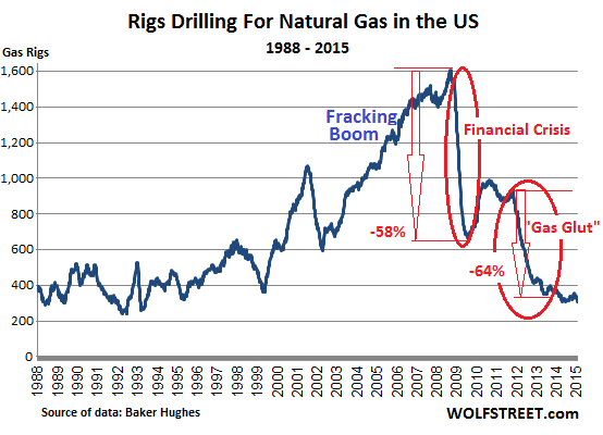 Texas Rig Count Chart