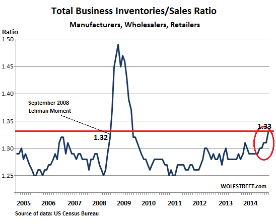 US-Business-inventories-sales-ratio-2005