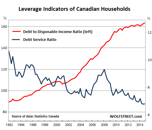 Canadian Household Debt Chart