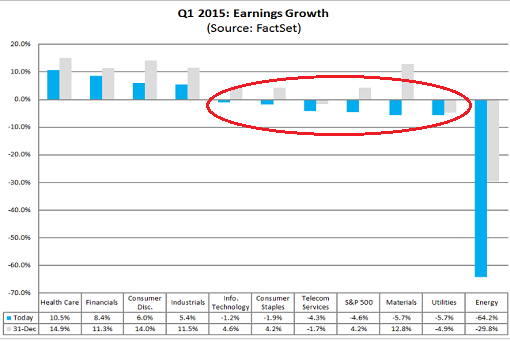 US-S+P500-2015-Q1-est-earnings-growth-27march