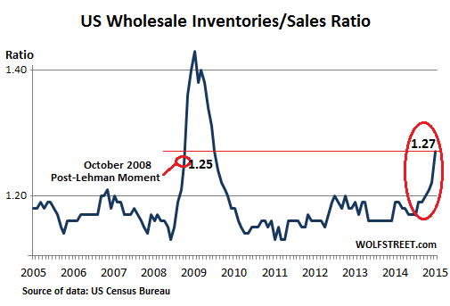 How The Fed Is Sowing The Next Recession - inventories to sales ratio