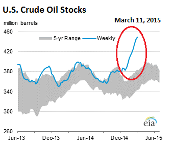 US-crude-oil-stocks-2015-03-11