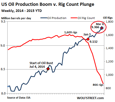 US-oil-production-rig-count-2014-2015+Mar13