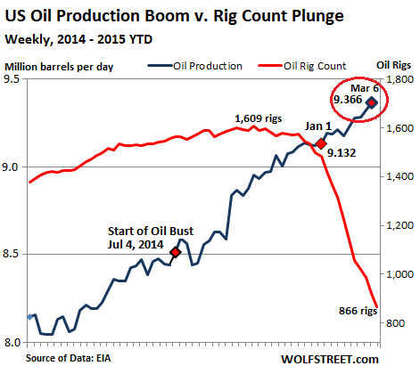 annual us oil production by year