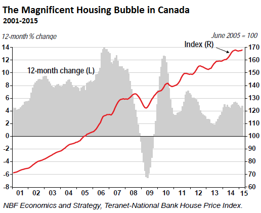 Canada House Price Index Chart