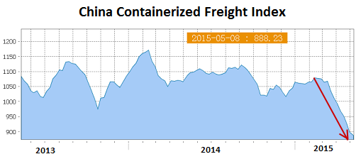China-Containerized-Freight-Index=2015-05-08