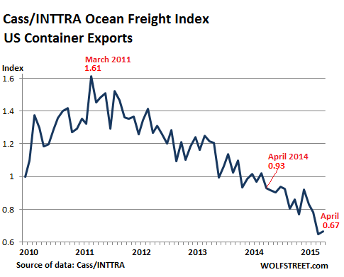 Ocean Freight Rates Historical Charts