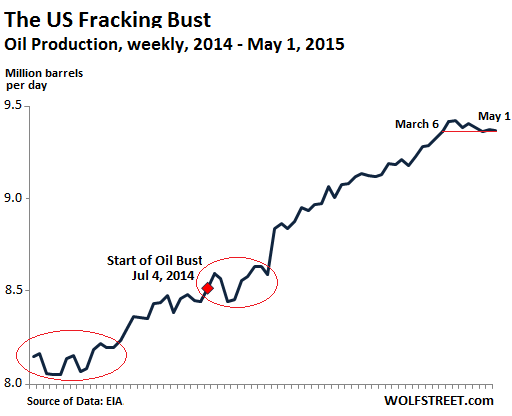 us oil production 2022