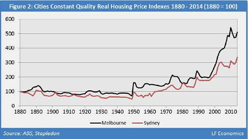 Australia-2-House-price-index-Melbourne-Sydney