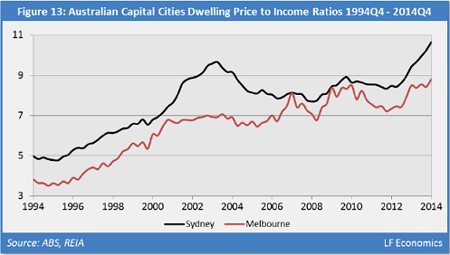Australia-2B-Home-price-to-income-ratio-Melbourne-Sydney