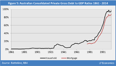 Australia-5-private-gross-debt-to-gdp