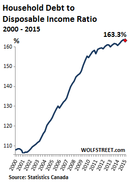 Canada-household-debt-to-income-ratio=2015-Q1