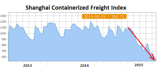 China-Shanghai-Containerized-Freight-index-2015-06-19