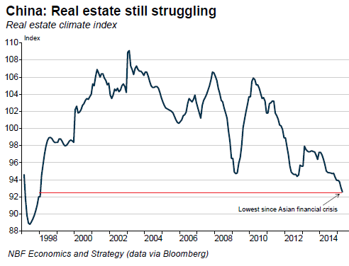 China Real Estate Prices Chart