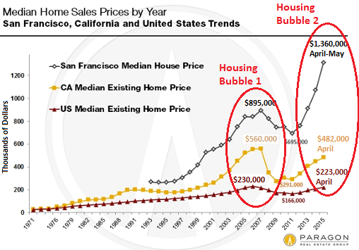 living expenses in california