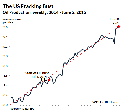 us oil production