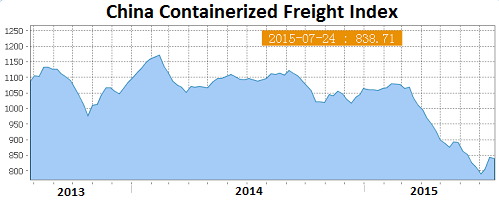 Shanghai Containerized Freight Index Chart