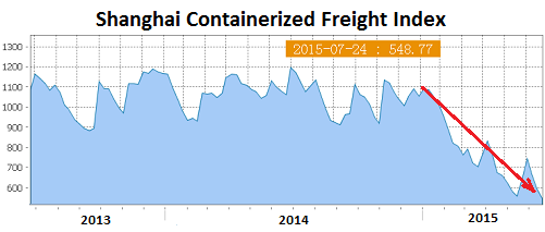 Shanghai Containerized Freight Index Chart