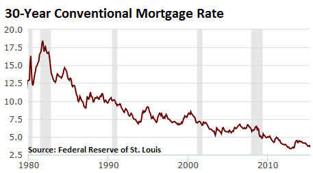 US-30-year-mortgage-rate-1980-2015-May