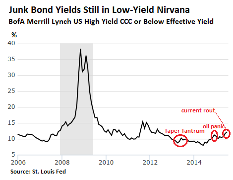 US-junk-bonds-CCC-2006_2015_7