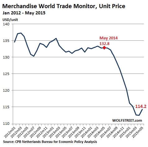 World-Trade-Monitor-Unit-Price-2012-2015_05