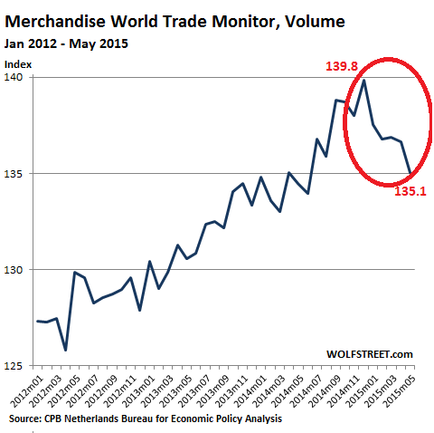 World-Trade-Monitor-Volume-2012-2015_05