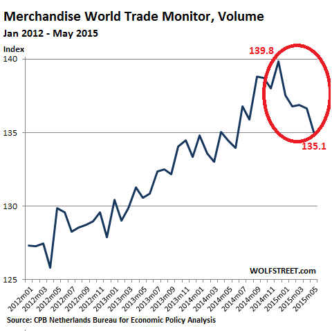 World Trade Chart