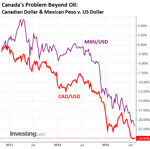 Canadian Mexican Peso Chart