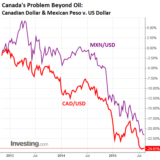 Canada “Getting Clocked” by Something Far Bigger than Oil Wolf Street