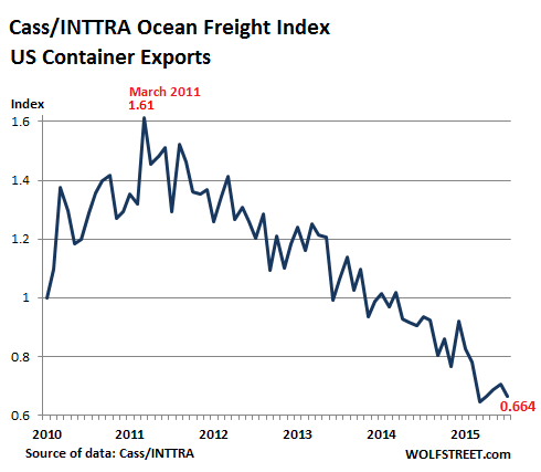 US-Freight-Index-exports-2010_2015-07