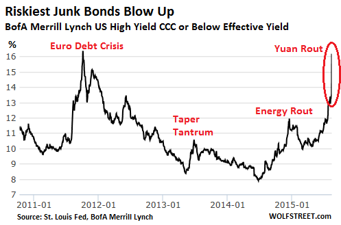 US-junk-bonds-CCC-2011_2015_8-Yuan-rout